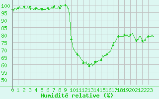 Courbe de l'humidit relative pour Figari (2A)