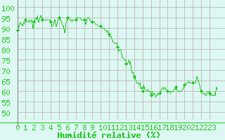 Courbe de l'humidit relative pour Poitiers (86)