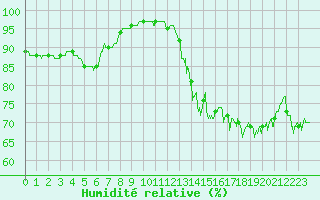 Courbe de l'humidit relative pour Ile d'Yeu - Saint-Sauveur (85)