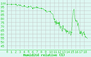 Courbe de l'humidit relative pour Bressuire (79)