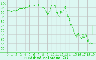 Courbe de l'humidit relative pour Courpire (63)