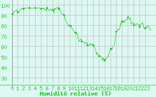 Courbe de l'humidit relative pour Saint-Girons (09)