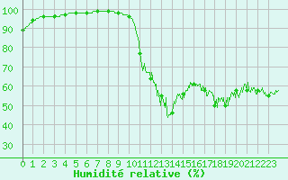 Courbe de l'humidit relative pour Dieppe (76)