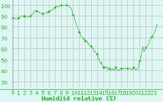 Courbe de l'humidit relative pour Carcassonne (11)