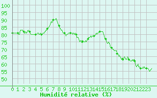 Courbe de l'humidit relative pour Colmar (68)
