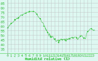 Courbe de l'humidit relative pour Strasbourg (67)