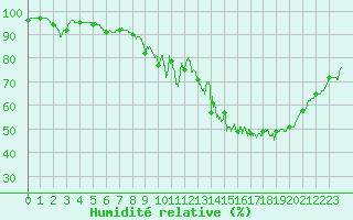Courbe de l'humidit relative pour Poitiers (86)