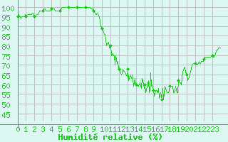 Courbe de l'humidit relative pour Saint-Andr-en-Terre-Plaine (89)