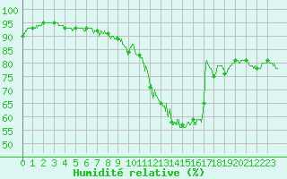 Courbe de l'humidit relative pour Villacoublay (78)
