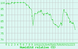 Courbe de l'humidit relative pour Ambrieu (01)