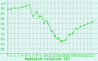Courbe de l'humidit relative pour Roissy (95)