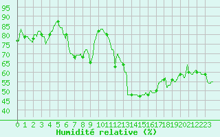 Courbe de l'humidit relative pour Montpellier (34)