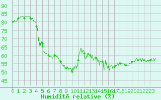 Courbe de l'humidit relative pour Montlimar (26)