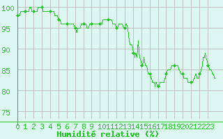 Courbe de l'humidit relative pour Niort (79)
