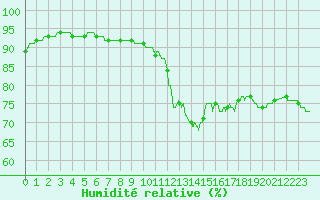 Courbe de l'humidit relative pour Cap Pertusato (2A)