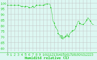Courbe de l'humidit relative pour La Roche-sur-Yon (85)