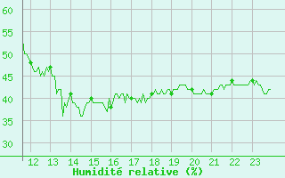 Courbe de l'humidit relative pour Montlimar (26)