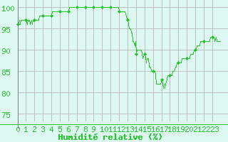 Courbe de l'humidit relative pour Villacoublay (78)
