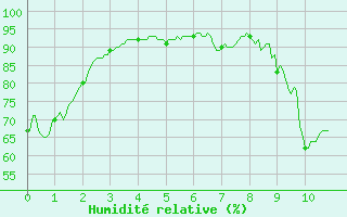 Courbe de l'humidit relative pour Bourganeuf (23)