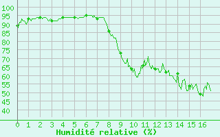 Courbe de l'humidit relative pour Chambry / Aix-Les-Bains (73)