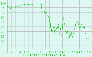 Courbe de l'humidit relative pour Ligneville (88)