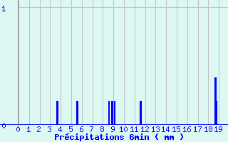 Diagramme des prcipitations pour Sayat (63)