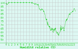 Courbe de l'humidit relative pour Cambrai / Epinoy (62)