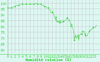 Courbe de l'humidit relative pour Albert-Bray (80)