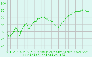 Courbe de l'humidit relative pour Agen (47)