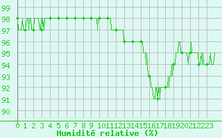 Courbe de l'humidit relative pour Lorient (56)
