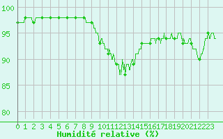 Courbe de l'humidit relative pour Le Plessis-Belleville (60)