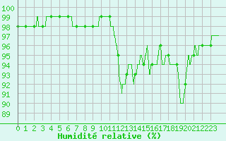 Courbe de l'humidit relative pour Dinard (35)