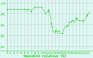 Courbe de l'humidit relative pour Chartres (28)