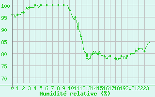 Courbe de l'humidit relative pour Savigny sur Clairis (89)