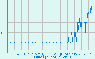 Courbe de la hauteur de neige pour Formigures (66)