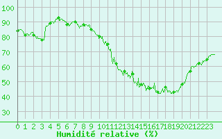 Courbe de l'humidit relative pour Brive-Laroche (19)