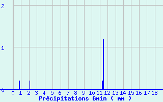 Diagramme des prcipitations pour Plouay (56)