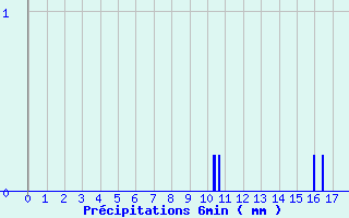 Diagramme des prcipitations pour Ussel-Lamartine (19)