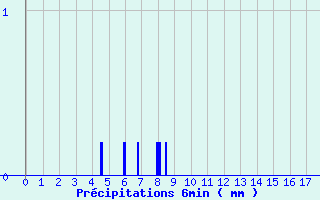 Diagramme des prcipitations pour Srignac (82)