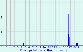 Diagramme des prcipitations pour Chronnac (87)