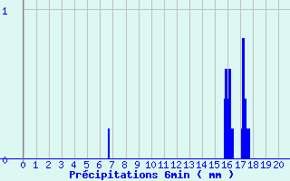 Diagramme des prcipitations pour Chateauponsac (87)