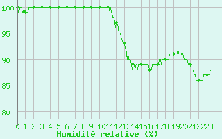 Courbe de l'humidit relative pour Mcon (71)
