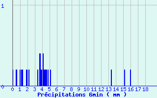 Diagramme des prcipitations pour Saint Cornier-des-Landes (61)