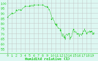 Courbe de l'humidit relative pour Pontivy Aro (56)