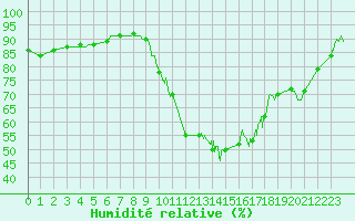 Courbe de l'humidit relative pour Agen (47)