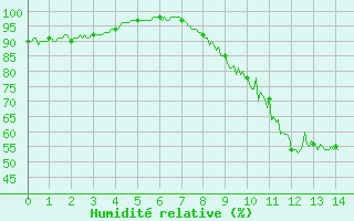 Courbe de l'humidit relative pour Scill (79)