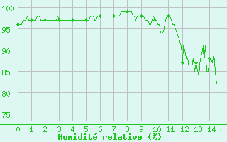 Courbe de l'humidit relative pour Saint-Anthme (63)