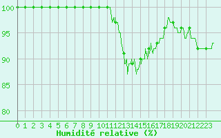 Courbe de l'humidit relative pour Langres (52) 