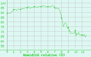 Courbe de l'humidit relative pour Saint-Auban (26)