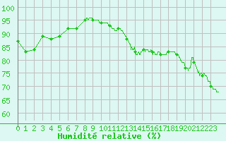 Courbe de l'humidit relative pour Porquerolles (83)